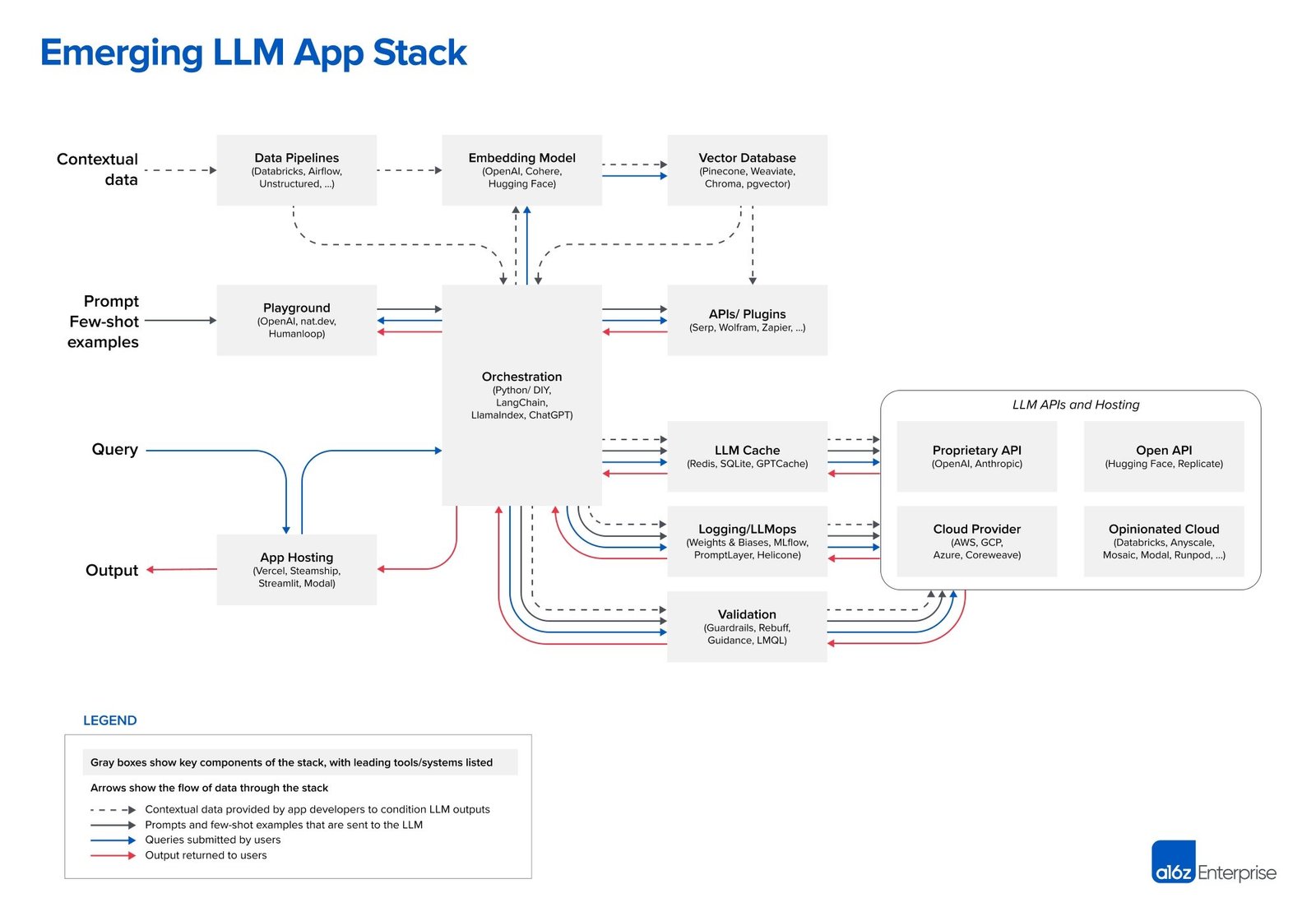 a16z_emerging_llm_stack