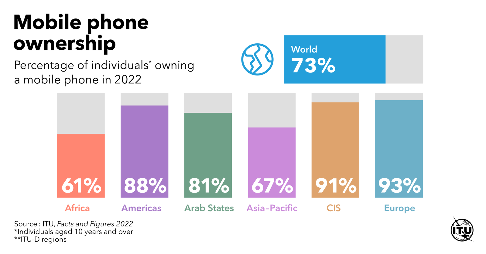 Internet statistics: Bar graph showing mobile phone ownership