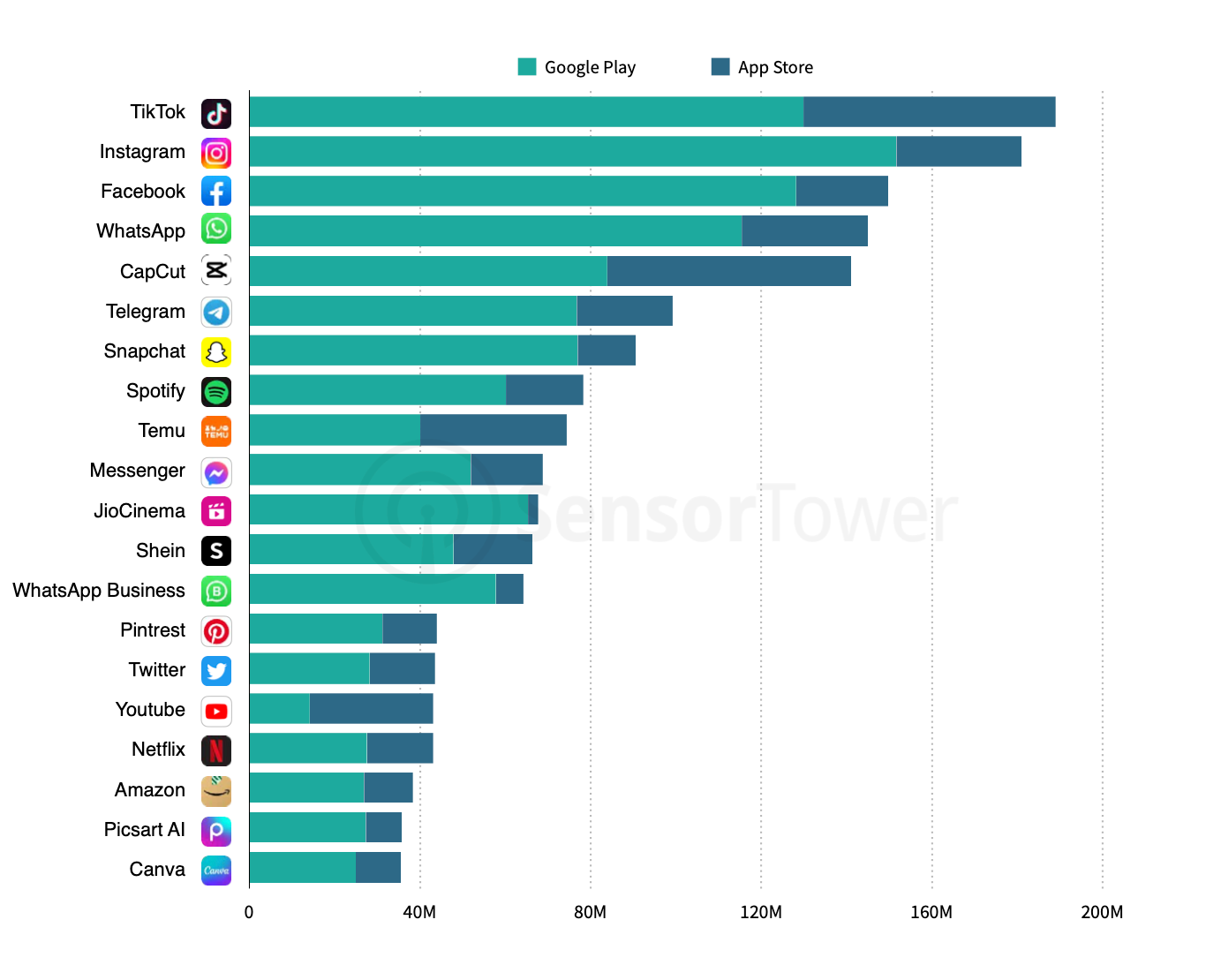 Internet statistics: Bar graph showing most downloaded apps