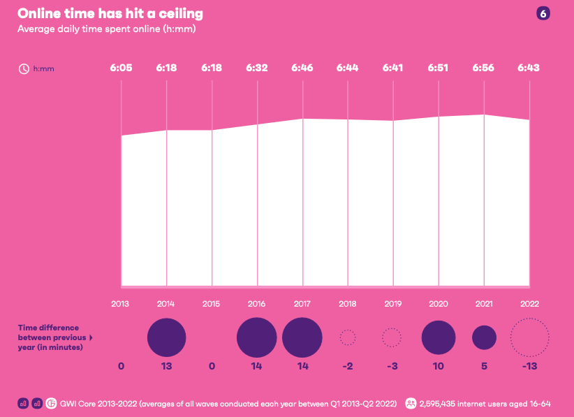 Internet statistics: Bar graph showing time spent online