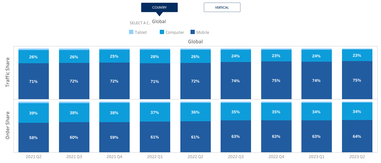 Internet statistics: Device Trends_country