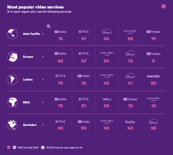 Internet statistics: Most popular video services