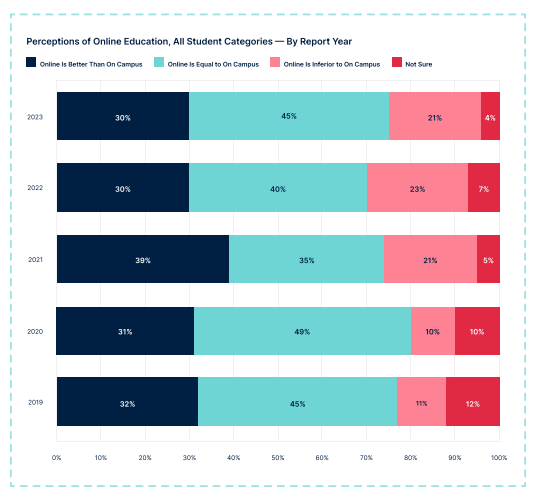 Internet statistics: Bar graph showing perceptions of online education
