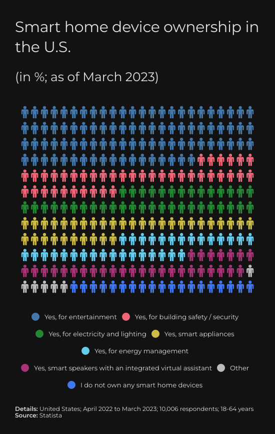 Internet statistics: smart-home-device-ownership-in-the-us