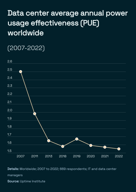 Internet statistics: pue-data-center-2022