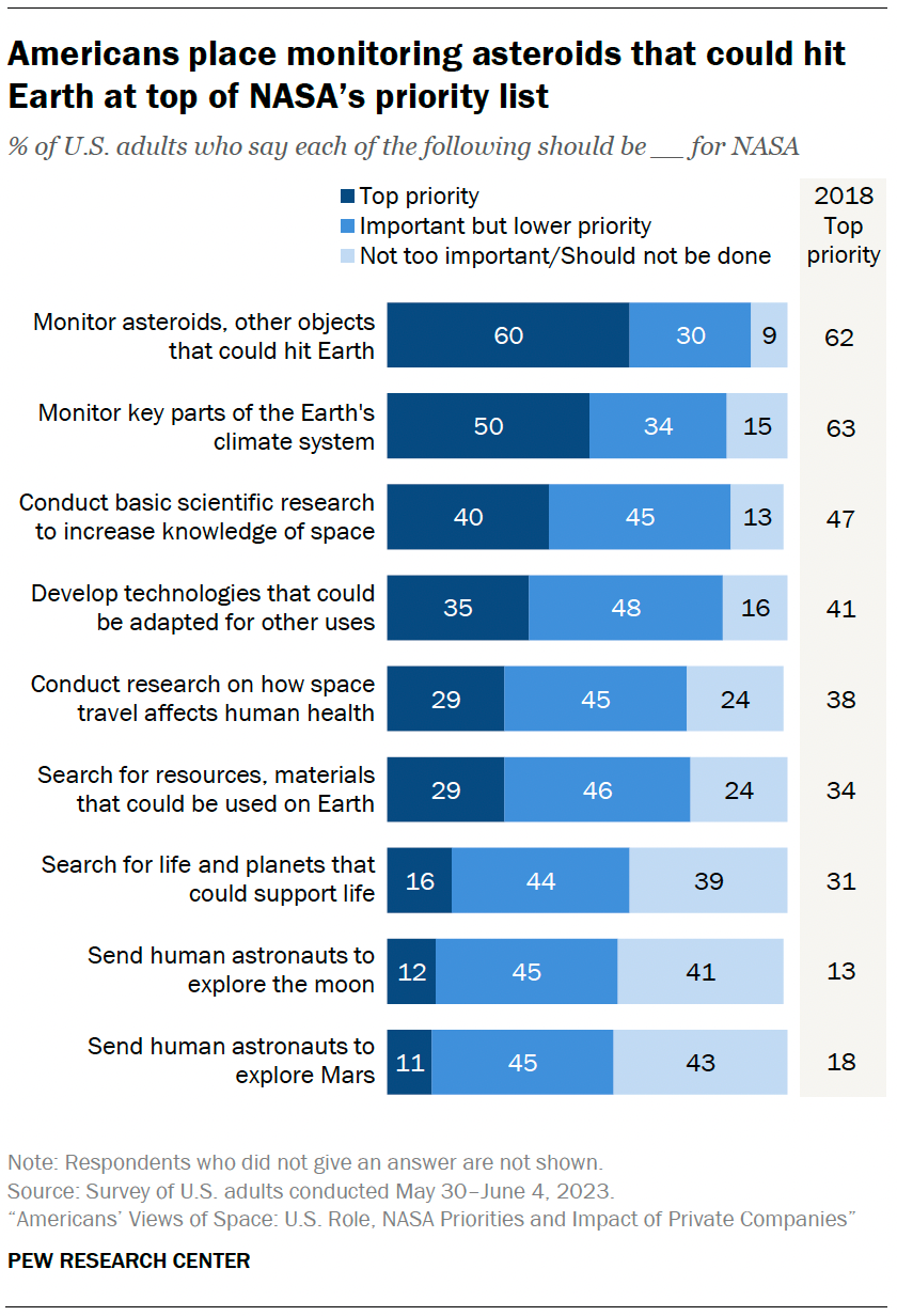 A chart showing that Americans place monitoring asteroids that could hit Earth at top of NASAs priority list