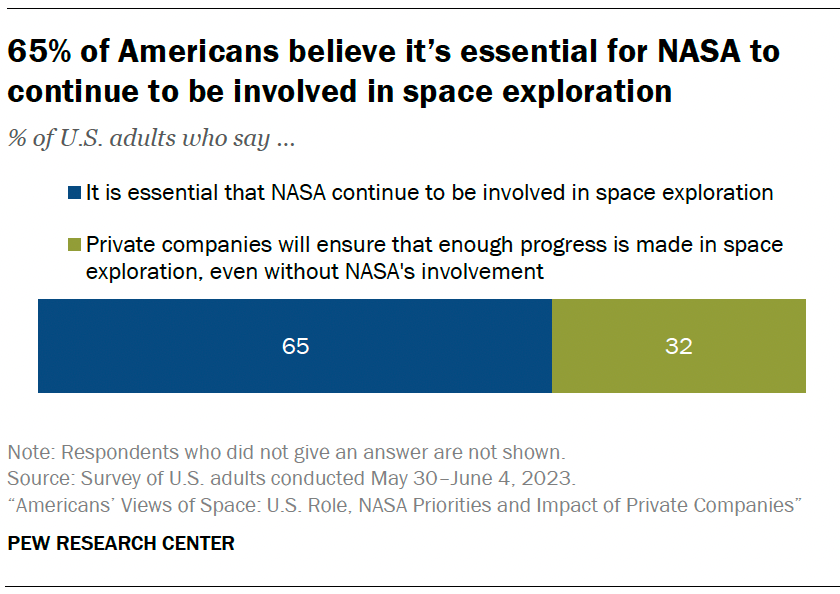 A chart showing that 65% of Americans believe its essential for NASA to continue to be involved in space exploration