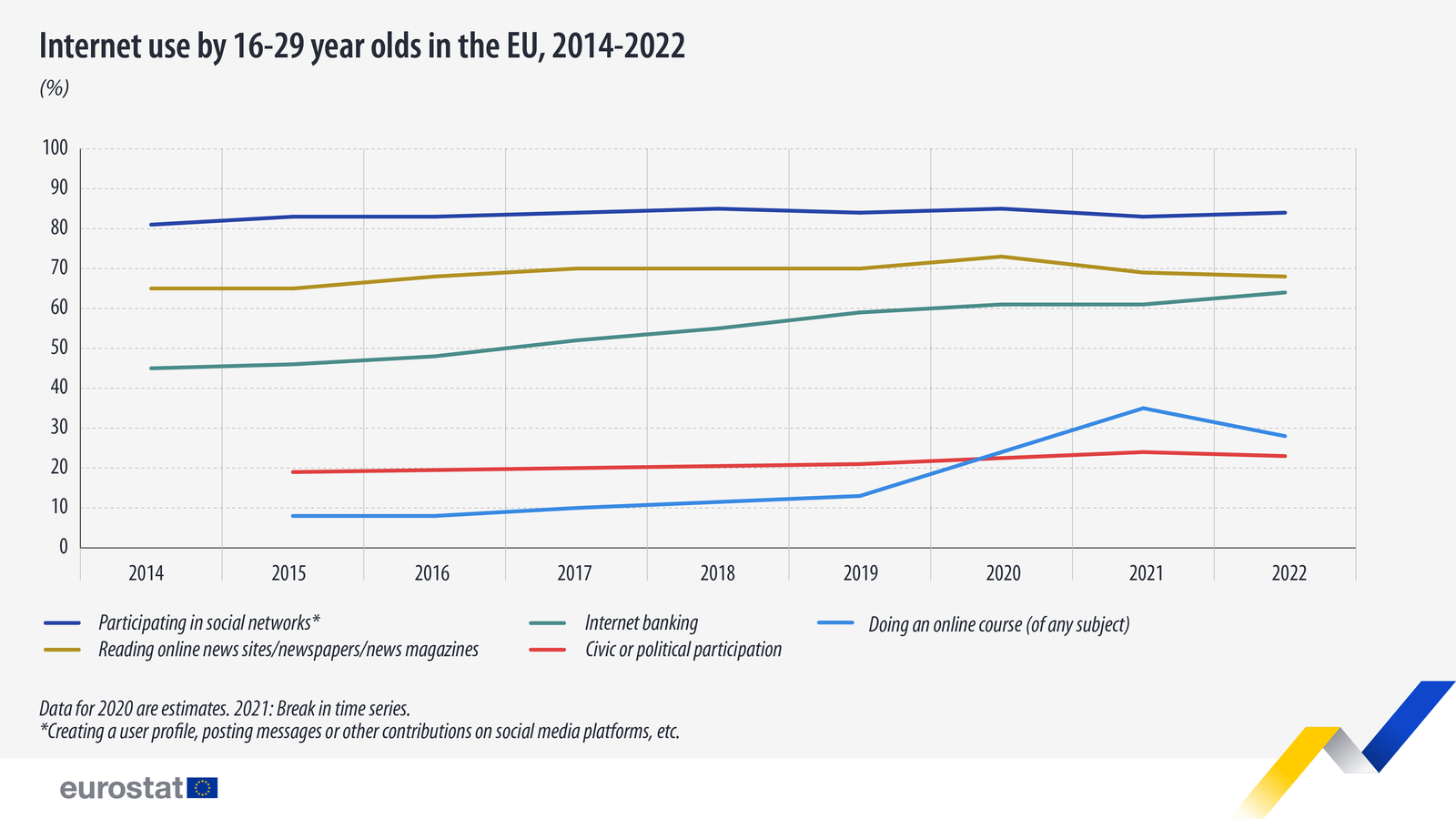 graphique chronologique : utilisation d'Internet par les 16-29 ans dans l'UE, 2014-2022, en %, participation aux réseaux sociaux en bleu, opérations bancaires sur Internet en bleu canard, suivre un cours en ligne en bleu, lire des actualités en ligne en jaune doré et civique ou participation politique en rouge.