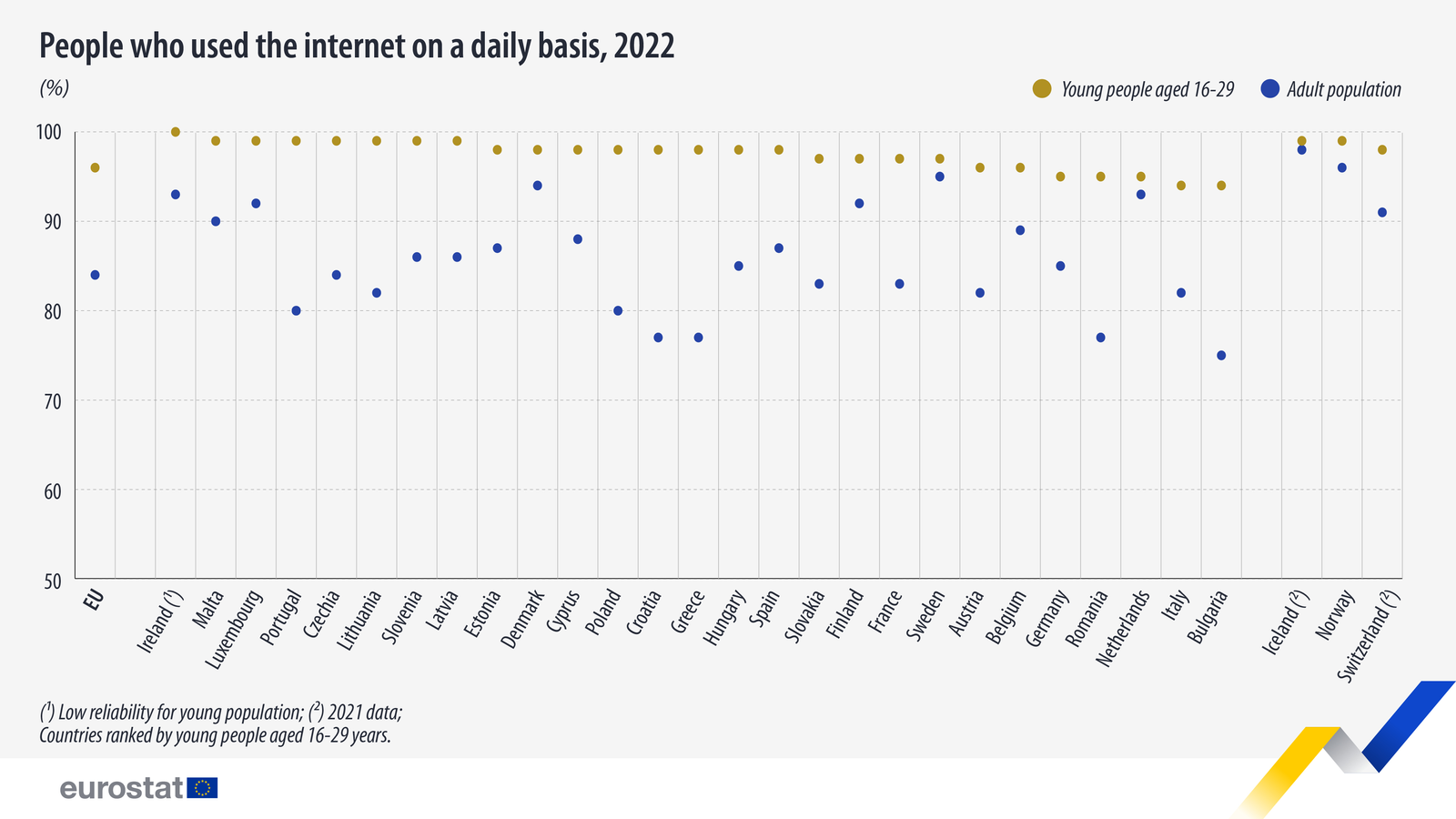 96 % des jeunes de l’UE utilisent Internet quotidiennement