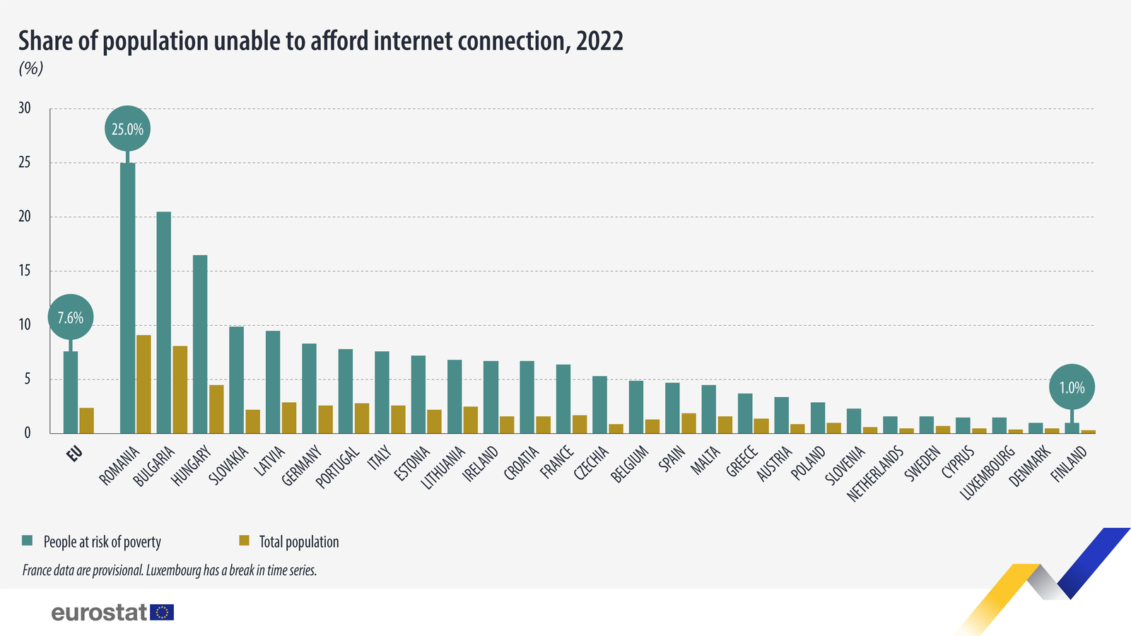 Combien d’Européens peuvent s’offrir une connexion Internet ?