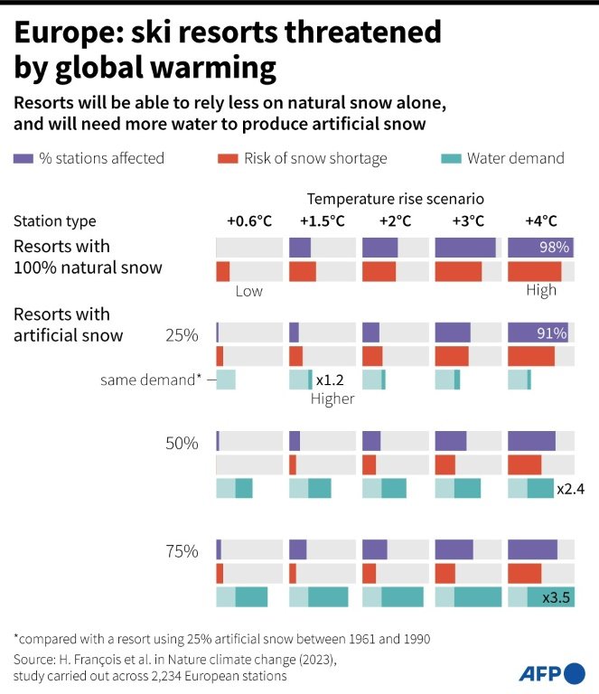 Le climat présente un « risque élevé » pour les stations de ski européennes