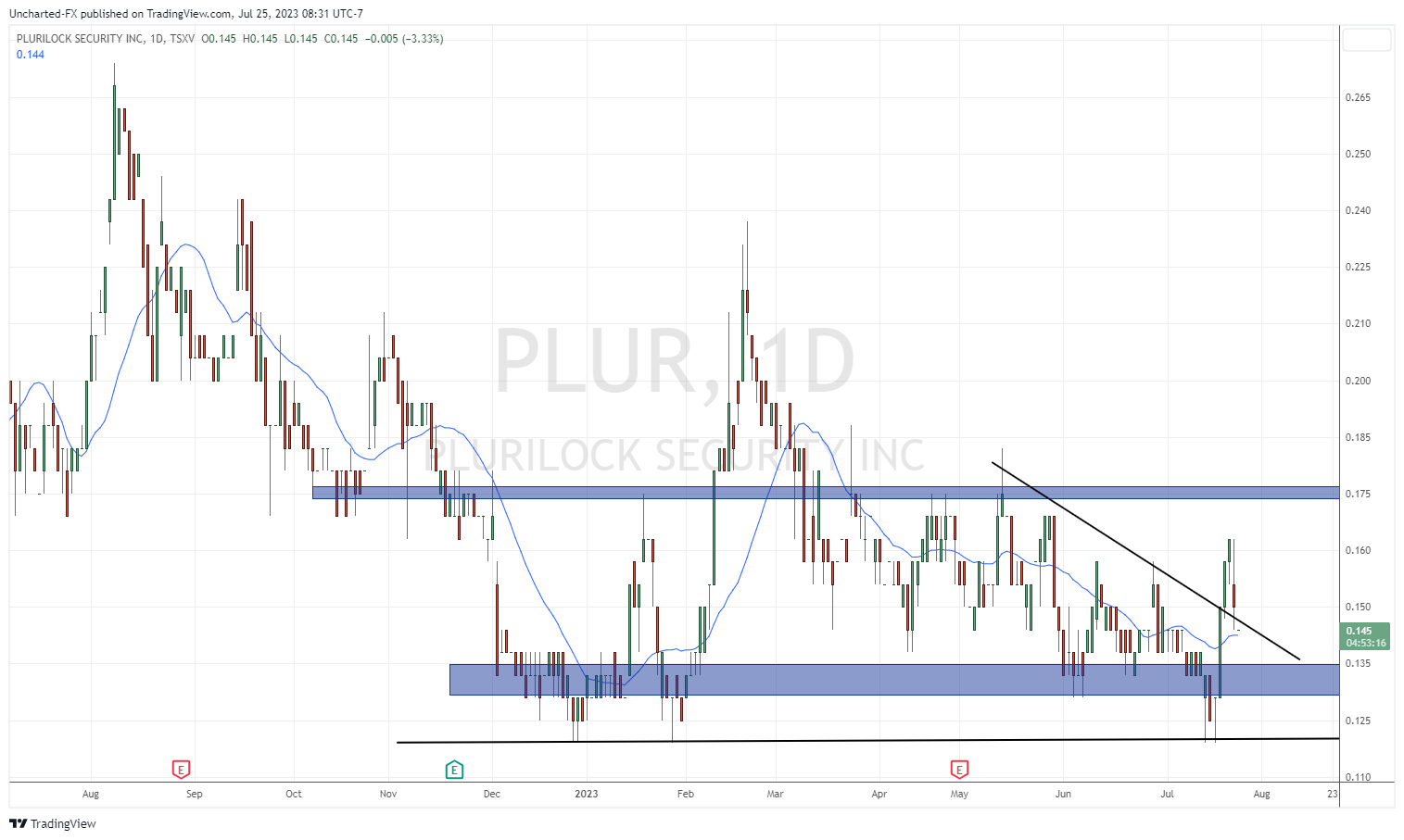 Graphique TradingView