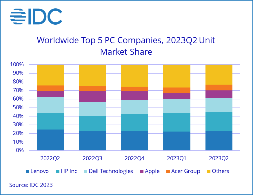 Les expéditions mondiales de PC continuent de baisser au deuxième trimestre 2023 en raison de la faible demande et de l’évolution des priorités budgétaires, selon IDC Tracker