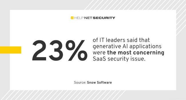 Les responsables informatiques alarmés par les implications de l’IA générative en matière de sécurité SaaS – Help Net Security