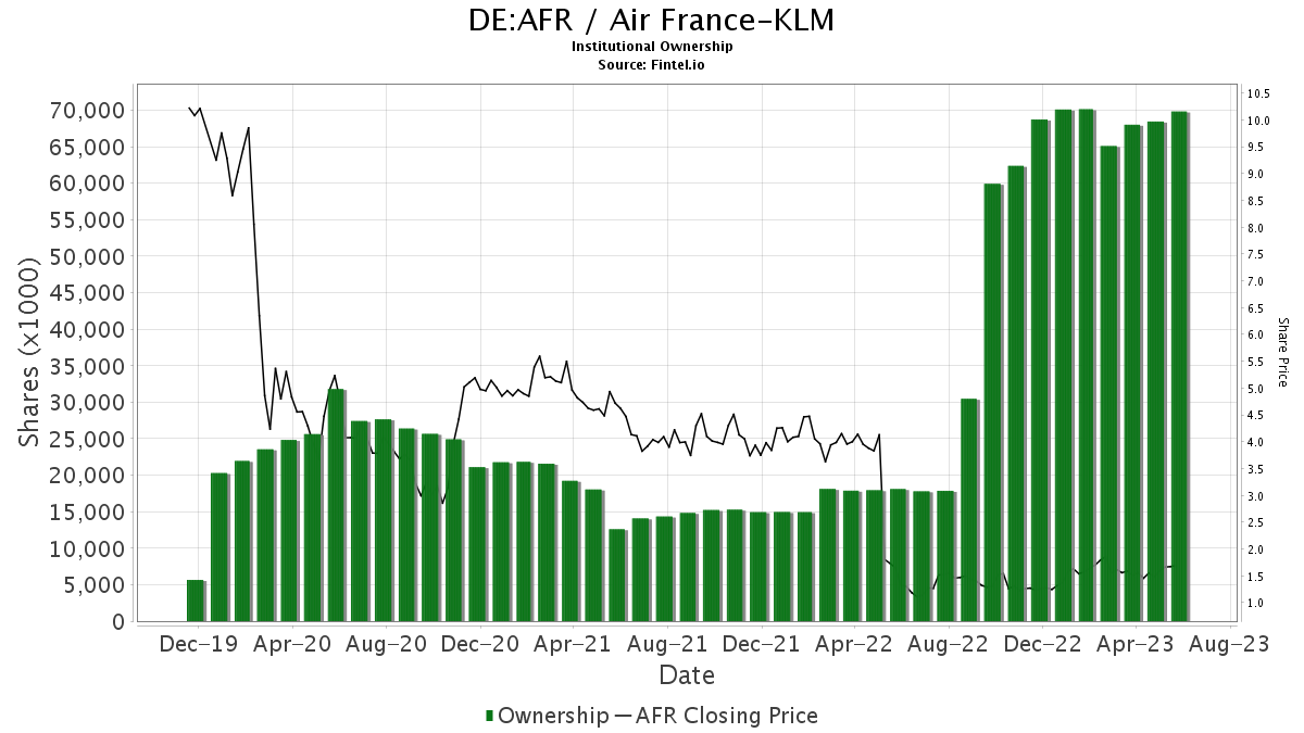 DE:AFR / Actions Air France-KLM détenues par des institutions