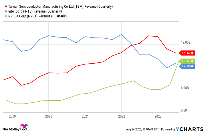 Graphique des revenus TSM (trimestriels)