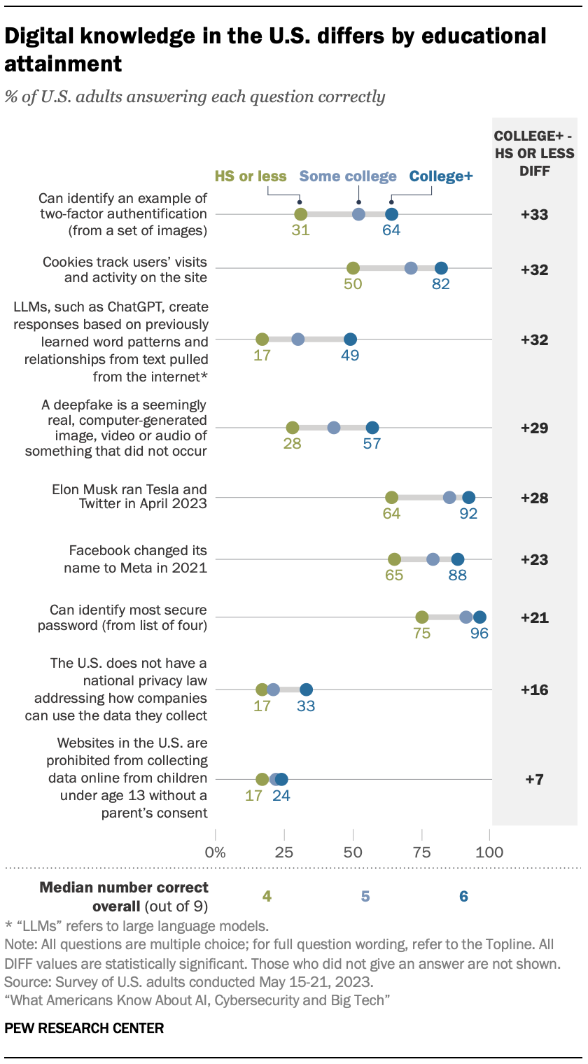 Un graphique à points montrant que les connaissances numériques aux États-Unis diffèrent selon le niveau d'études