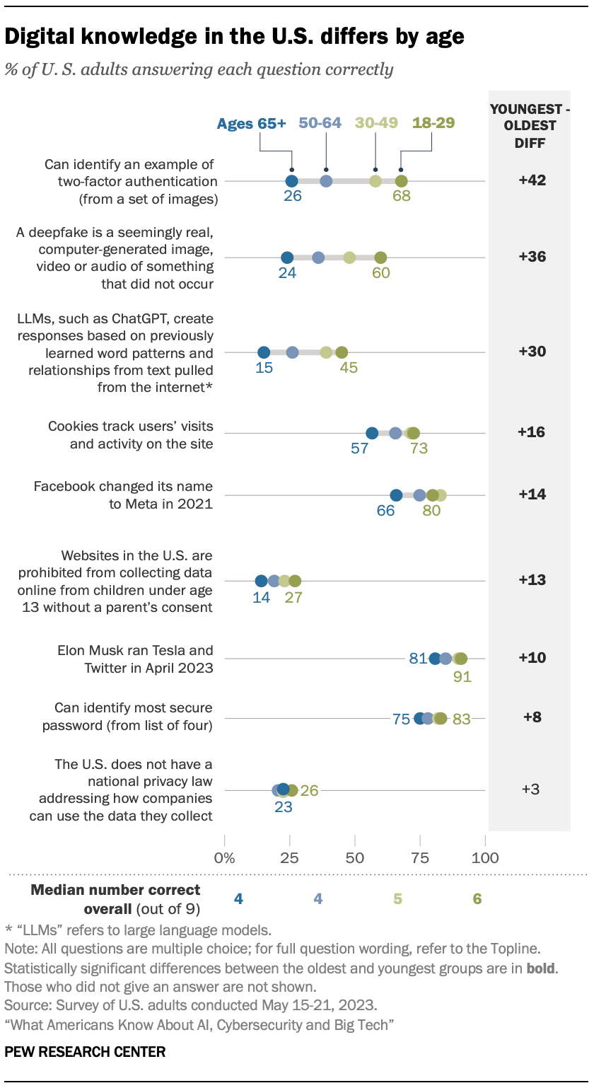 Un graphique à barres montrant que les connaissances numériques aux États-Unis diffèrent selon l'âge