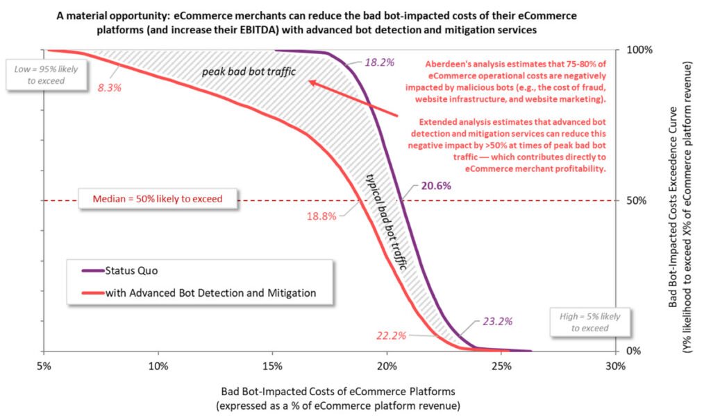 Source : L'analyse de Monte Carlo comprend des données empiriques sur le trafic de robots bloqués et les attaques de paiement adaptées du rapport PerimeterX Automated Fraud Benchmark Report (E-Commerce Edition) 2020 ; Aberdeen, octobre 2021