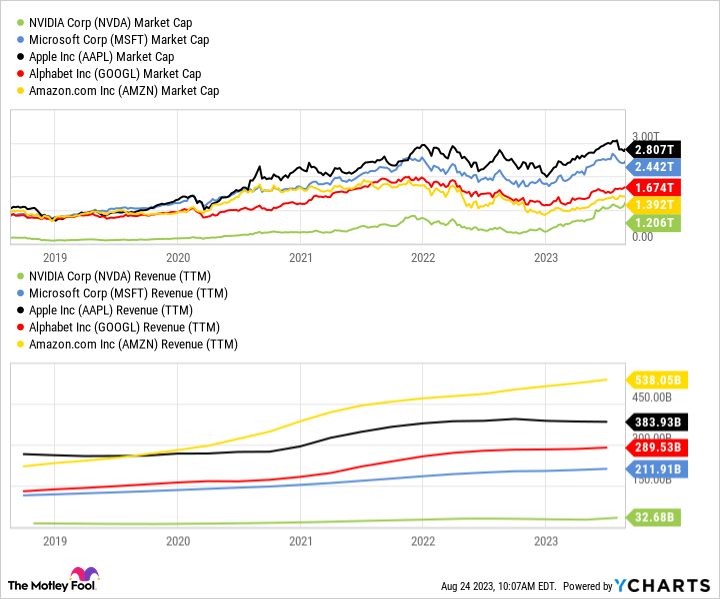Graphique de la capitalisation boursière NVDA