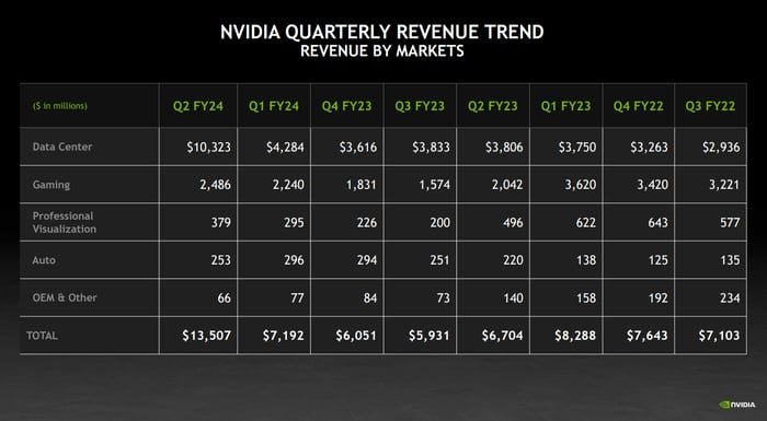 Tendance des revenus trimestriels de Nvidia, montrant que les revenus des centres de données (y compris l'IA) ont plus que doublé par rapport au dernier trimestre pour atteindre plus de 10 milliards de dollars.