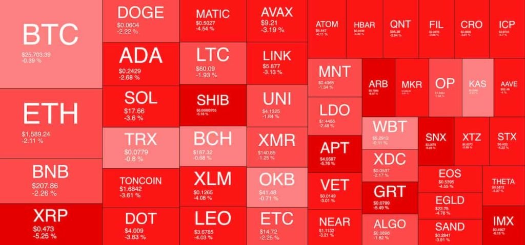 Le marché des crypto-monnaies est en rouge. Heatmap : Top 50 des crypto-monnaies par capitalisation boursière. Source : QuantifierCrypto