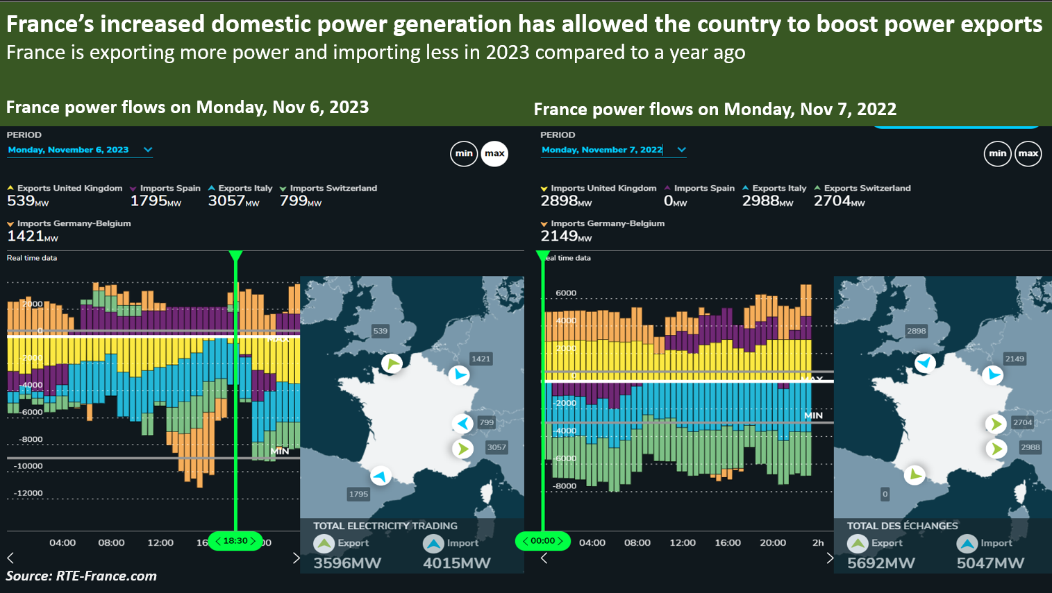 L’augmentation de la production nationale d’électricité en France a permis au pays de stimuler ses exportations d’électricité