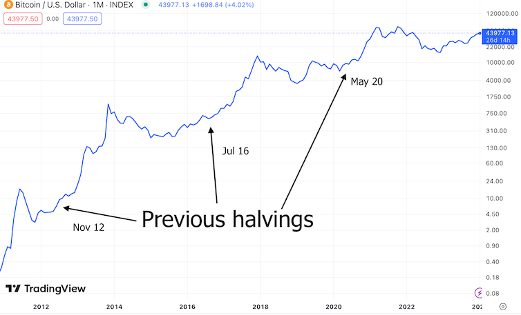 Graphique montrant comment les réductions de moitié du Bitcoin ont affecté le prix