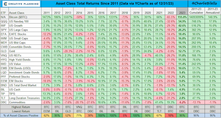 Tableau montrant les rendements des classes d'actifs depuis 2011