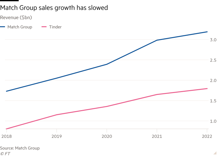Les applications de rencontres testent combien les utilisateurs paieront pour l’amour
