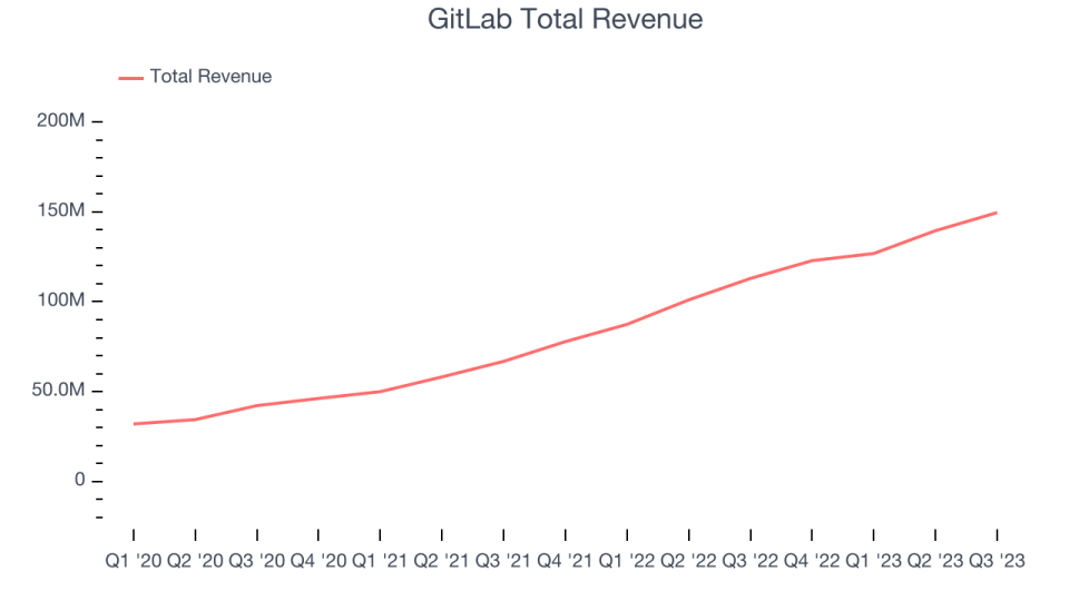 Revenu total de GitLab