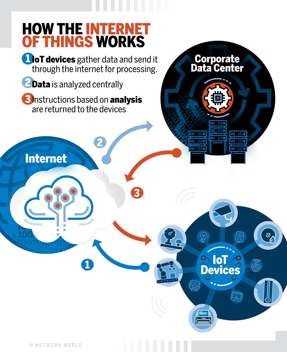 What is IoT? The internet of things explained