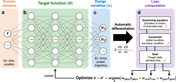 Solving real-world optimization tasks using physics-informed neural computing – Scientific Reports
