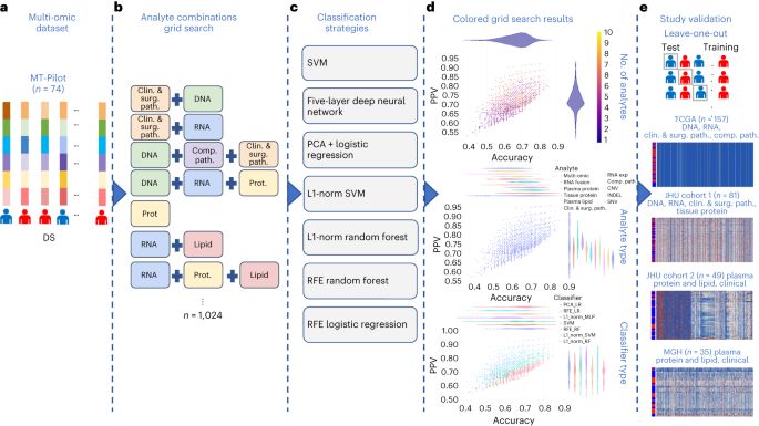 The Molecular Twin artificial-intelligence platform integrates multi-omic data to predict outcomes for pancreatic adenocarcinoma patients – Nature Cancer