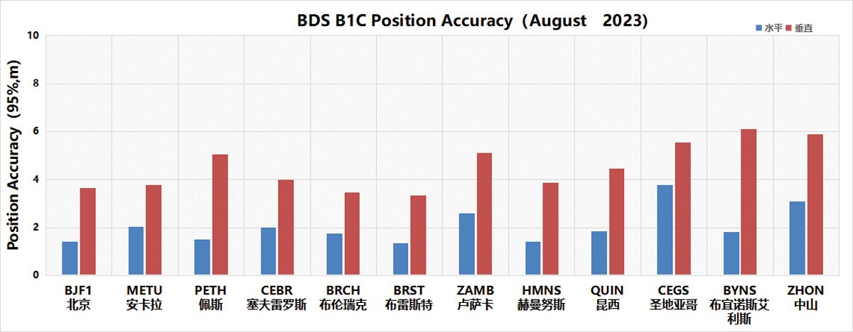 Figure 1. Précision de la position mondiale du signal BDS B1C (95 %) Graphique : Centre de recherche sur les tests et évaluations du Bureau chinois de navigation par satellite