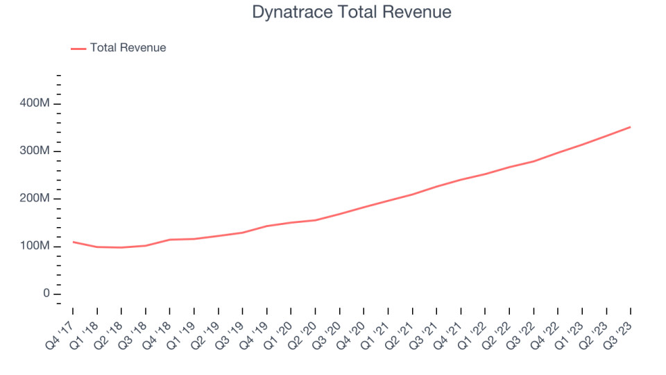 Revenu total de Dynatrace