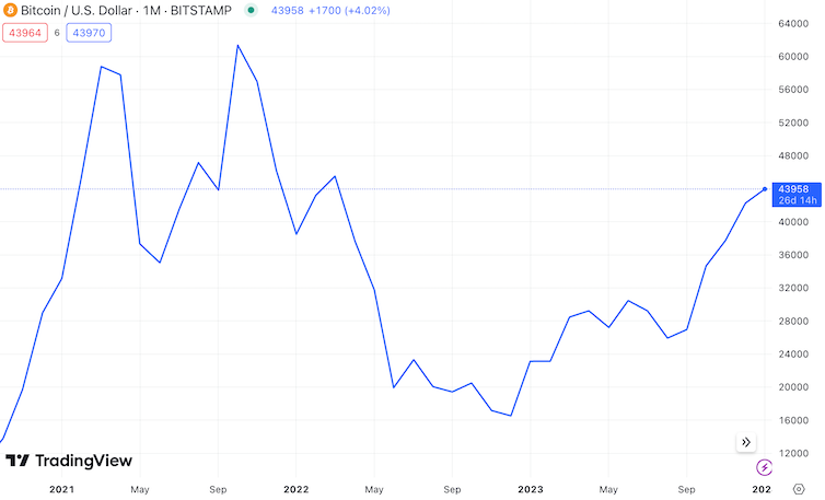 Graphique montrant le prix du Bitcoin depuis 2021