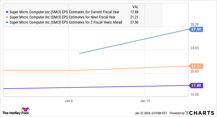 Graphique des estimations du BPA SMCI pour l'année fiscale en cours