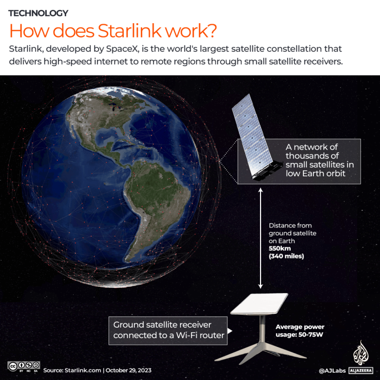 INTERACTIF - Comment fonctionne starlink-1698575538