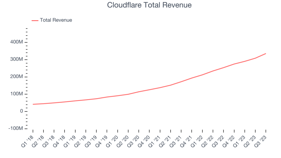 Revenu total de Cloudflare
