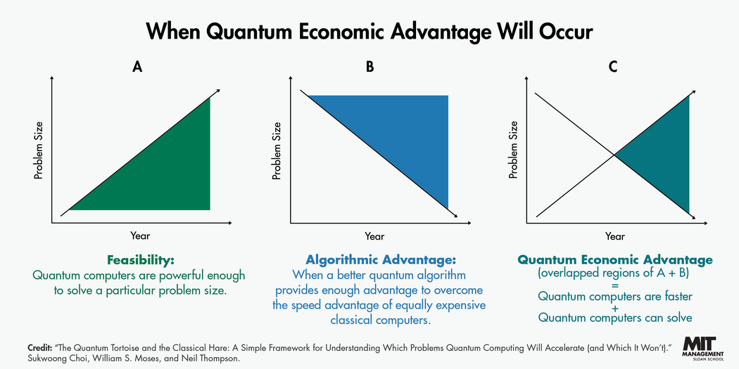Une infographie montre que l'avantage économique quantique se produit lorsque les ordinateurs quantiques sont plus rapides et suffisamment puissants pour résoudre un problème d'une taille particulière par rapport aux ordinateurs classiques.