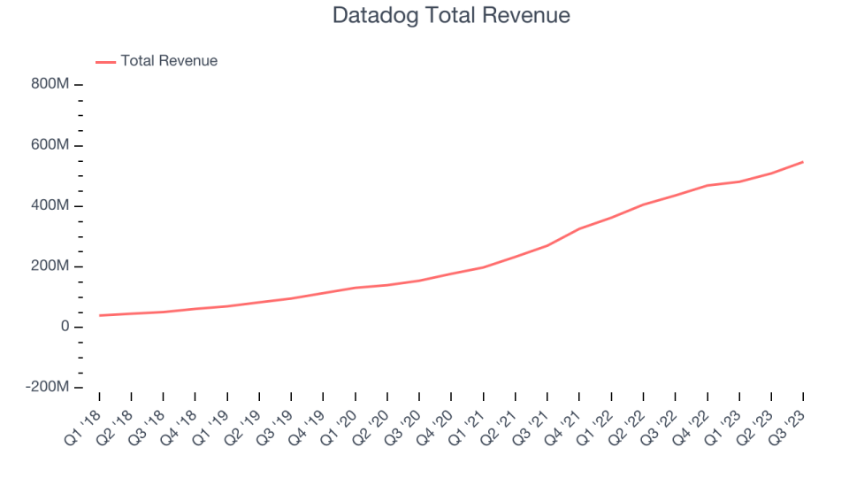 Revenu total de Datadog