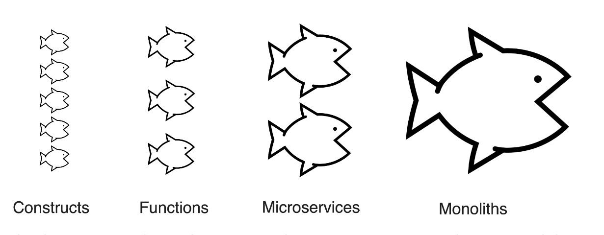 Cloud-Computing in the Post-Serverless Era: Current Trends and beyond