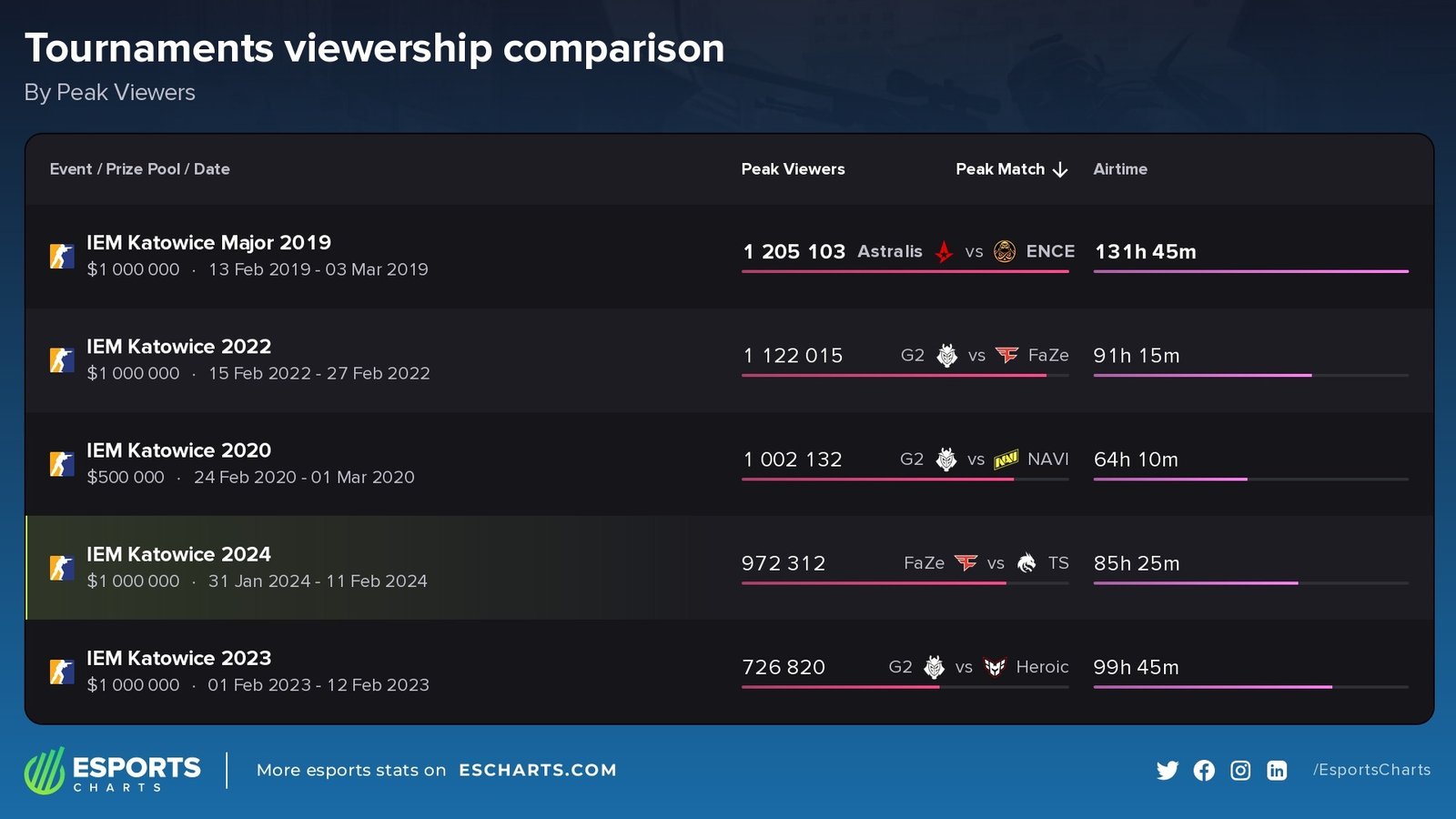 1707875877 829 Statistiques daudience des flux IEM Katowice 2024 Graphiques Esports