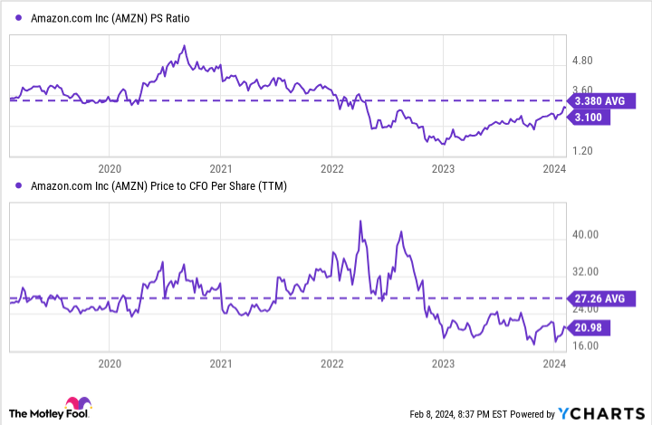 AMZN PS Ratio Graphique