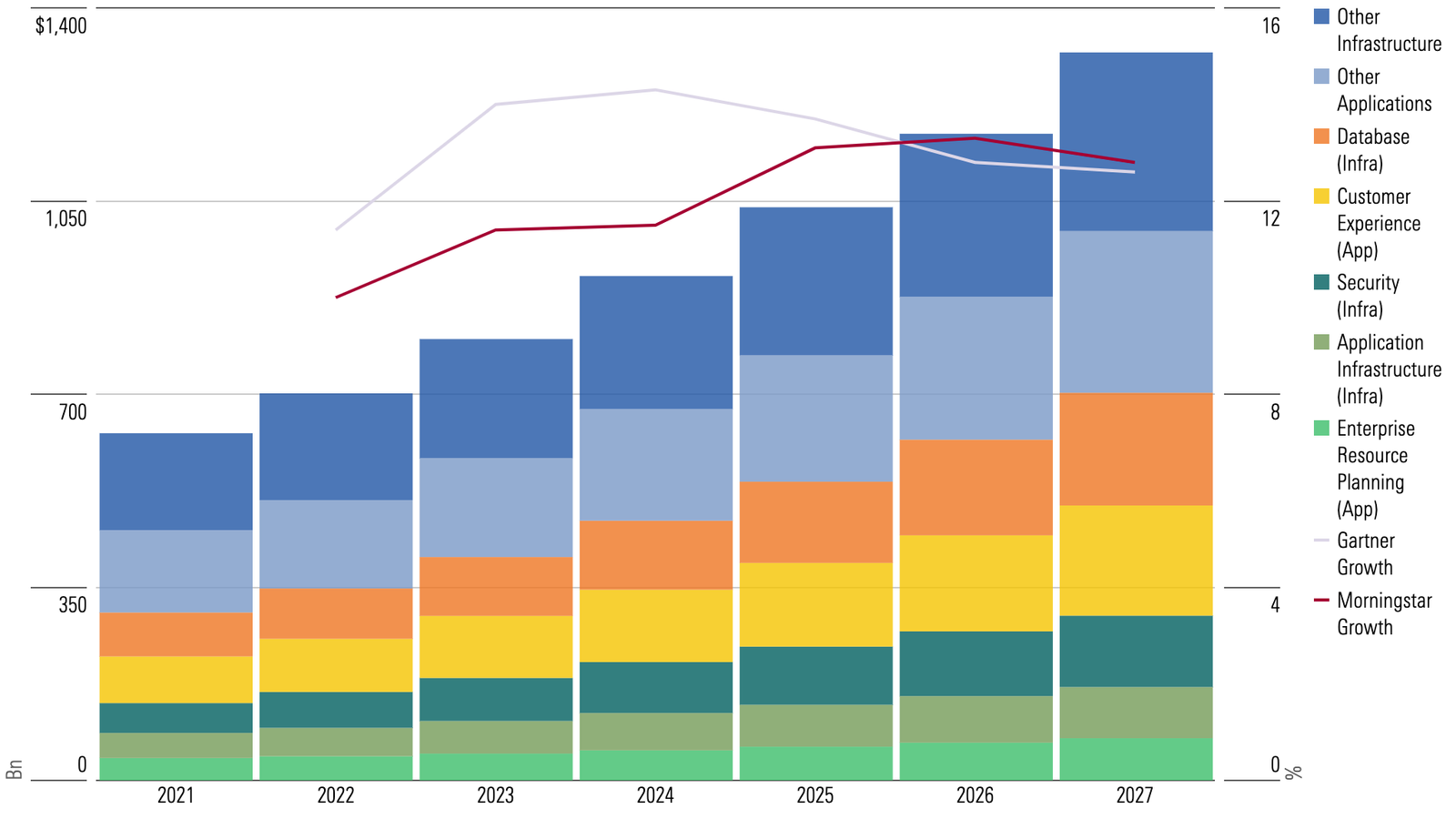 Graphique à barres empilées montrant la croissance attendue des sous-ensembles d’infrastructures et de logiciels d’application jusqu’en 2027.