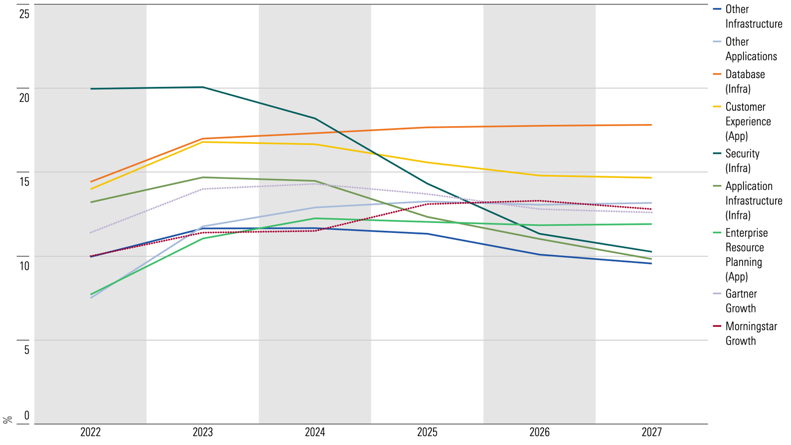 Graphique linéaire montrant le pourcentage de croissance attendu des sous-ensembles d’infrastructures et de logiciels d’application jusqu’en 2027.
