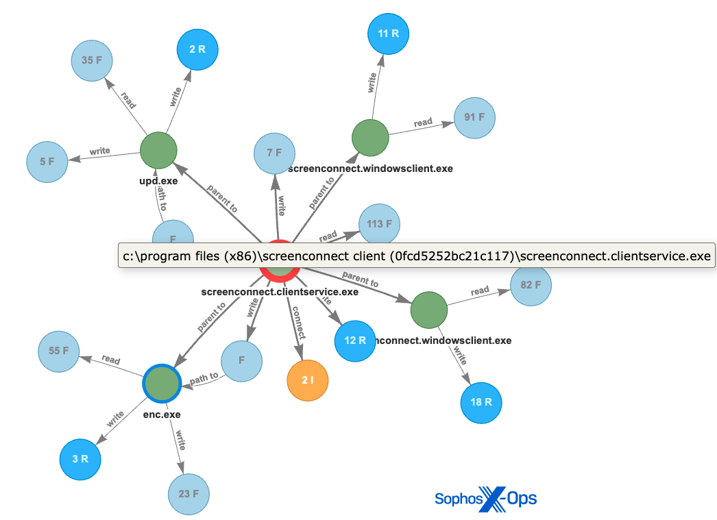 A root cause analysis graph 