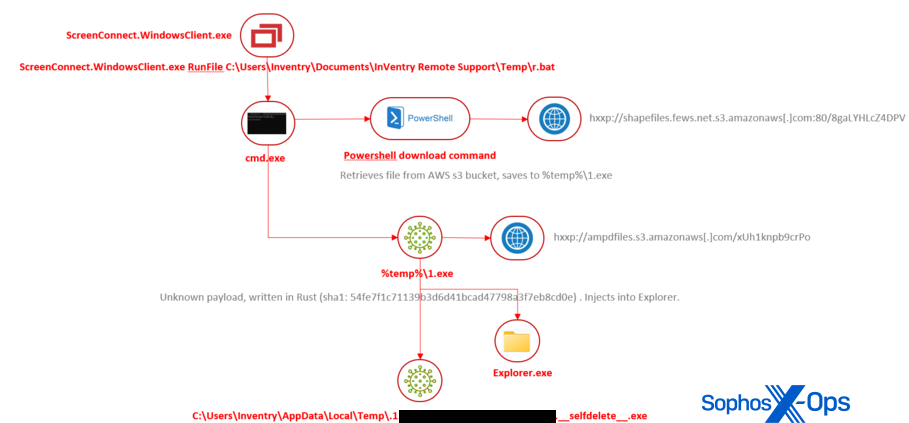 A diagram showing the Rust infostealer attack tree