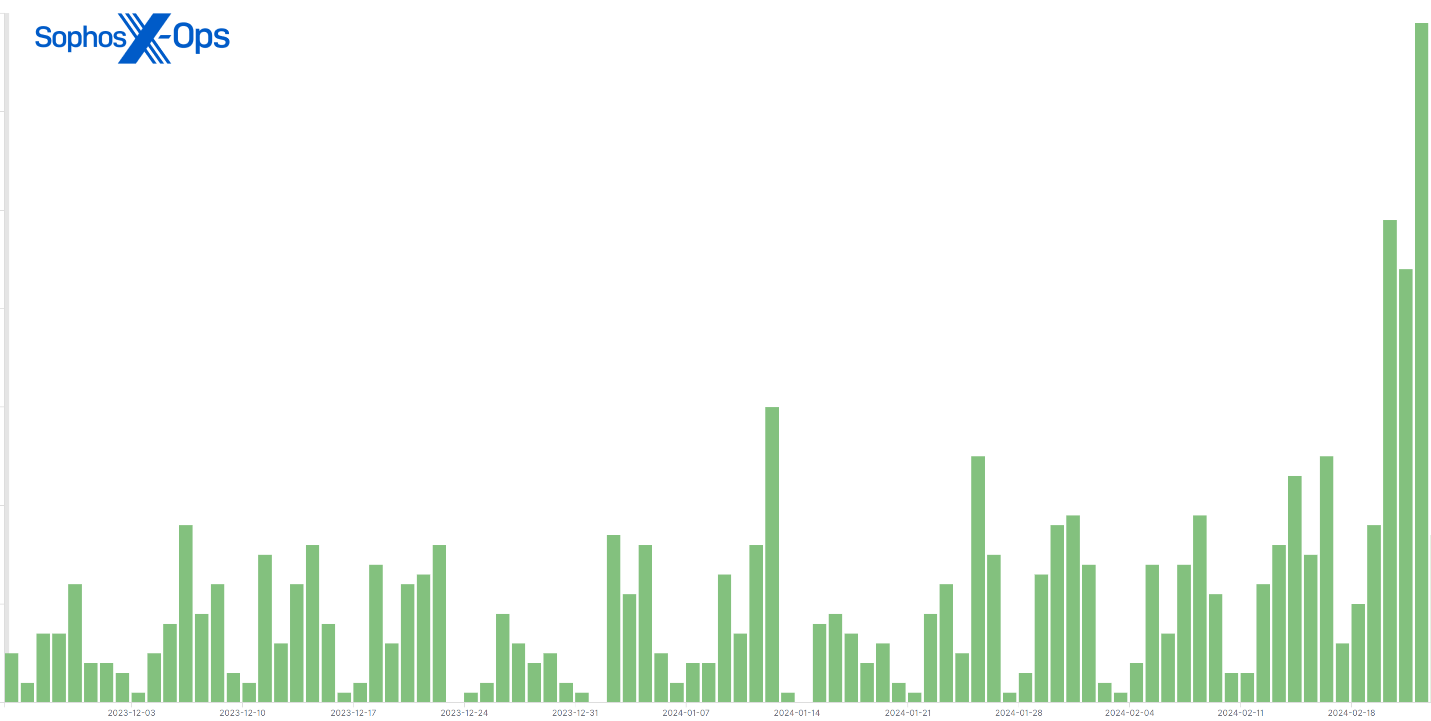 ConnectWise ScreenConnect attacks deliver malware